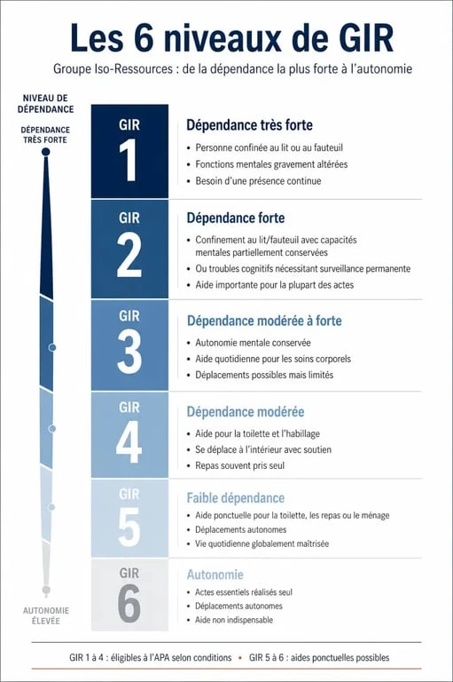 Infographie des 6 niveaux de GIR pour le calcul de la perte d'autonomie des personnes âgées