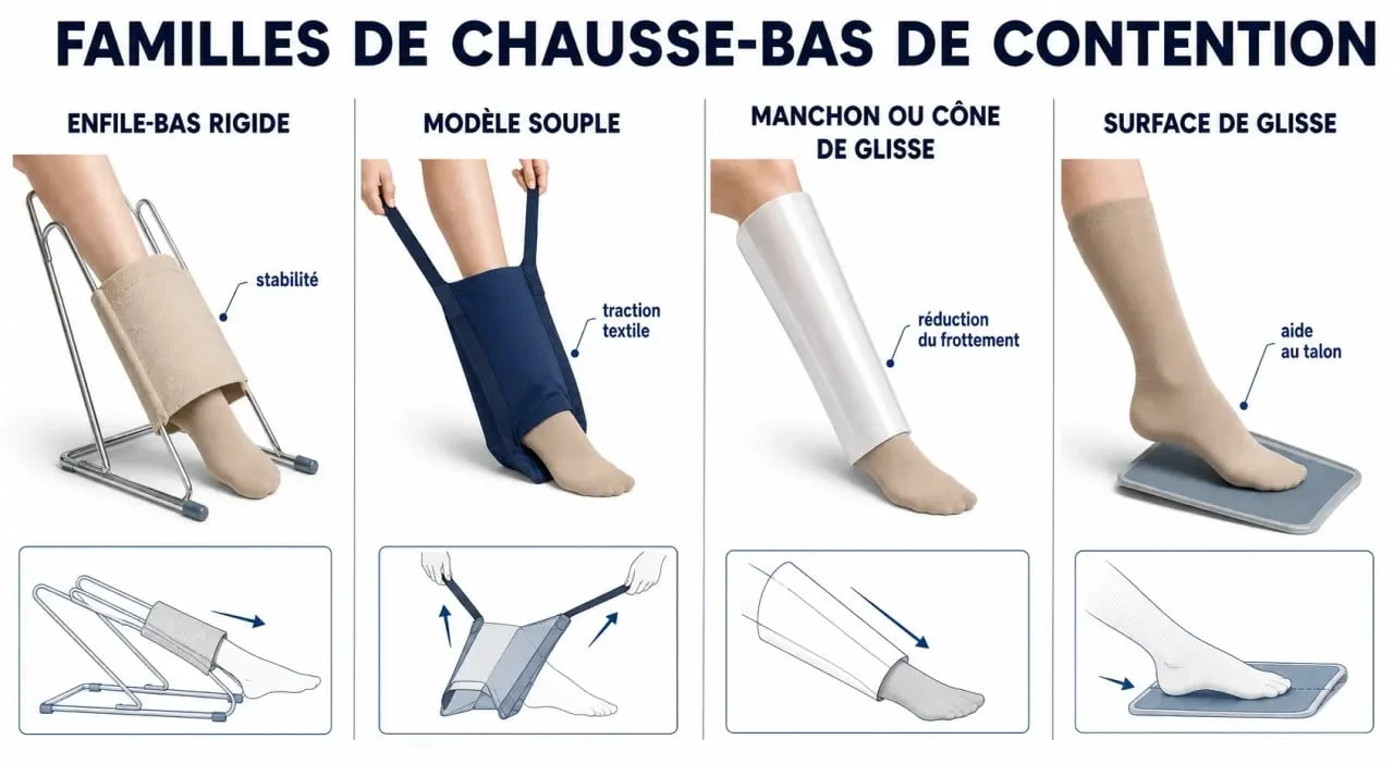 Chausse bas de contention : comparaison visuelle des types d’enfile-bas et de leurs usages
