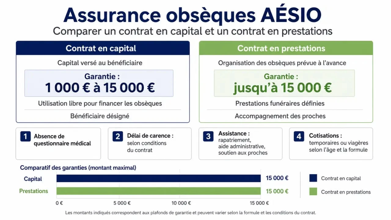 Comparatif AÉSIO prévoyance obsèques entre contrat en capital et contrat en prestations