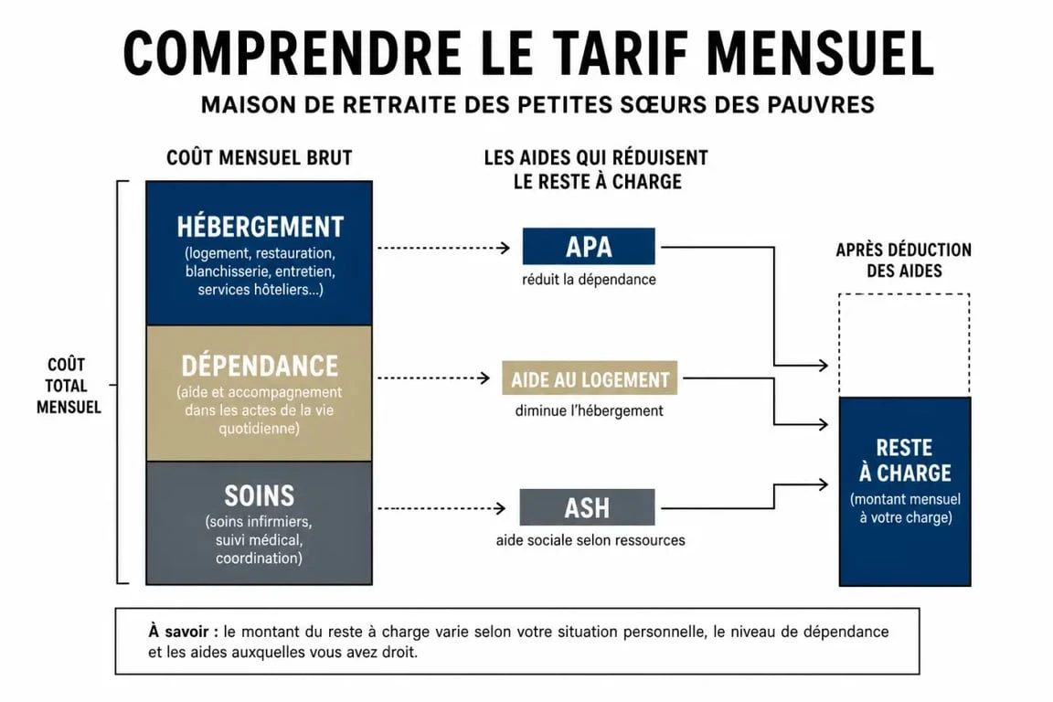 Tarif maison de retraite petites soeurs des pauvres : schéma du reste à charge mensuel et des aides qui réduisent la facture