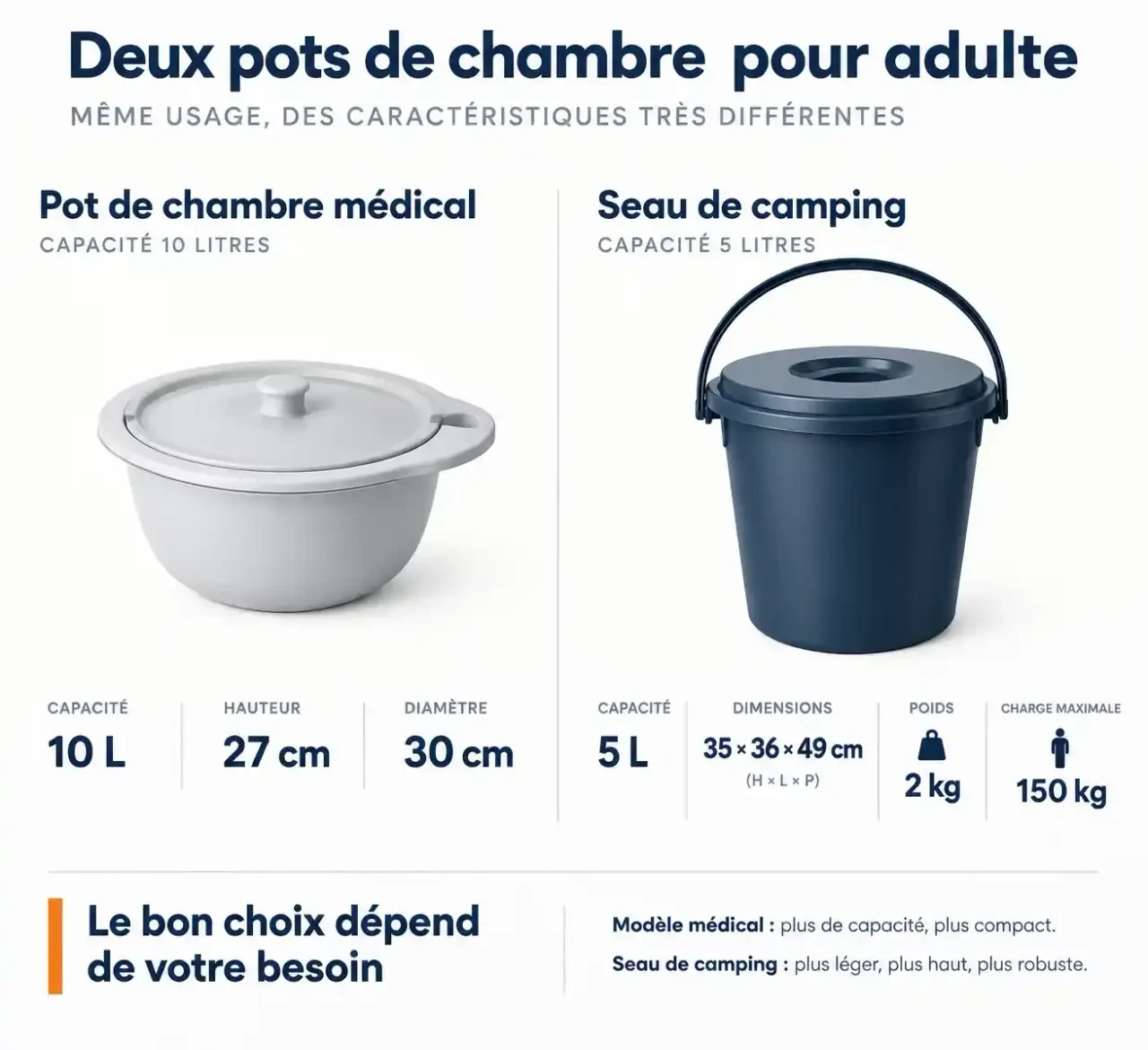 Pot de chambre adulte : comparaison visuelle entre un modèle médical de 10 litres et un seau de camping de 5 litres